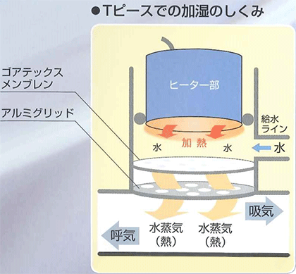 Tピースでの加湿のしくみ